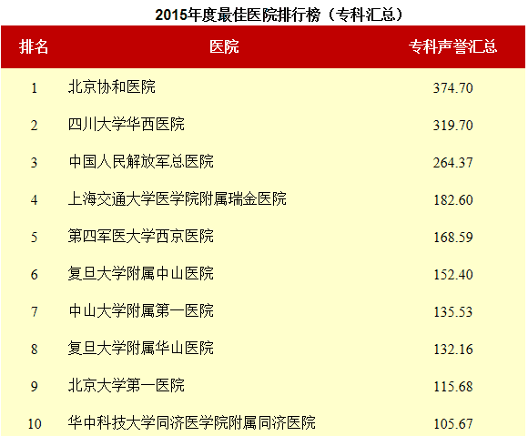 2015年度最佳醫(yī)院排行榜_?？茀R總_澳思泰.png